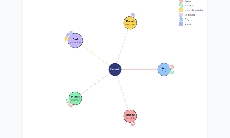 Voorbeeld van Netwerk in Kaart (ecogram)